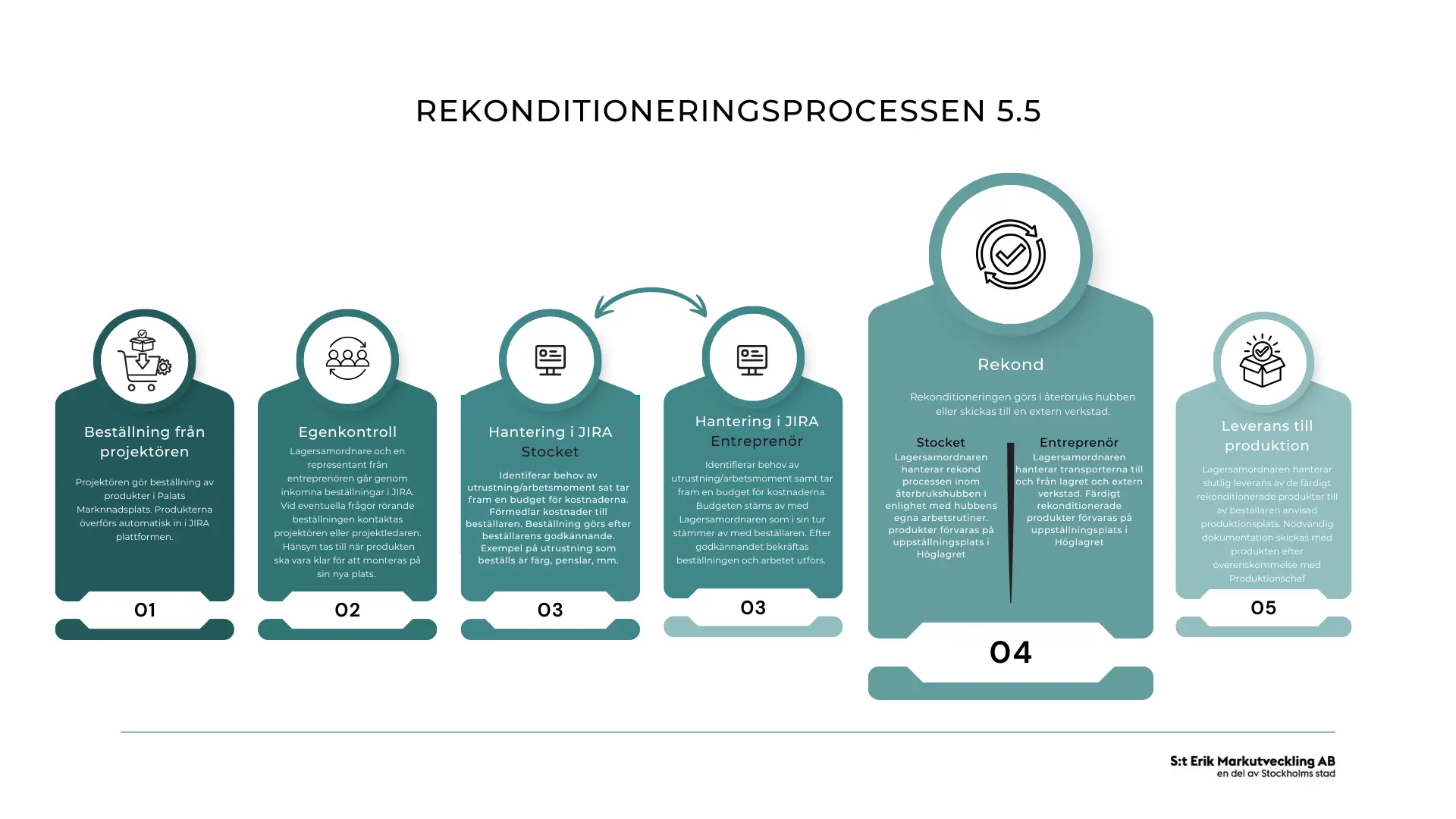 Processer i återbruksprojekt